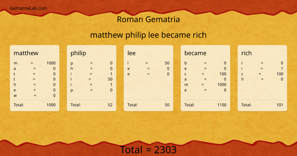 matthew philip lee became rich in roman Gematria